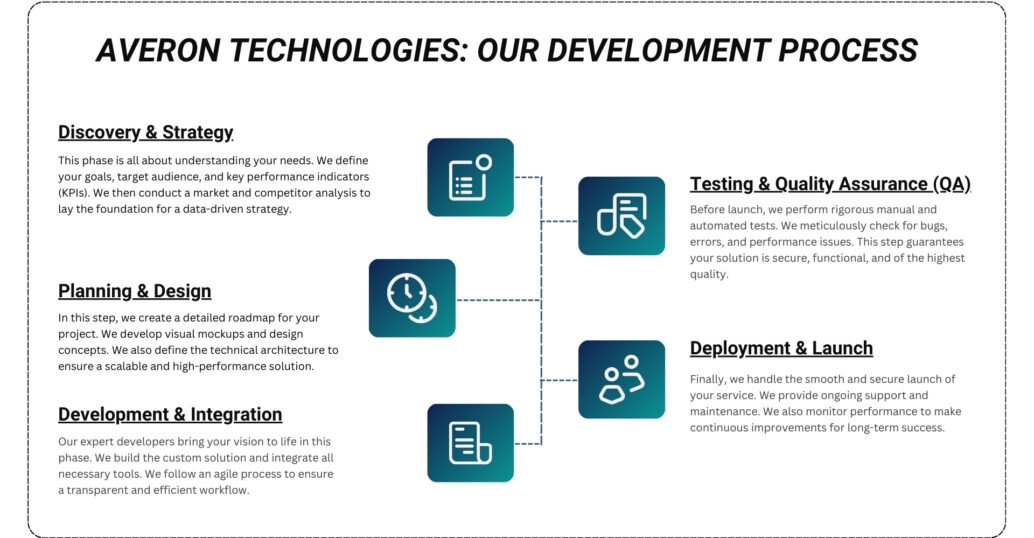 Averon Technologies Our Development Process (1) Averon Technologies Our Development Process (1)